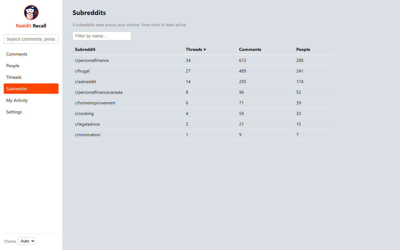 Subreddits view: every subreddit you've been active in, ranked by threads, comments, and people seen